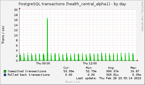 daily graph