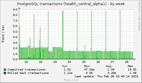 weekly graph