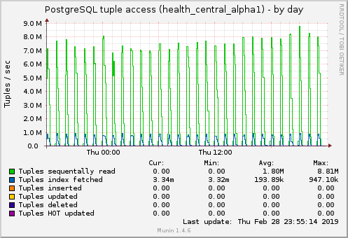 PostgreSQL tuple access (health_central_alpha1)