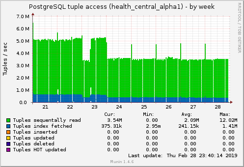 PostgreSQL tuple access (health_central_alpha1)