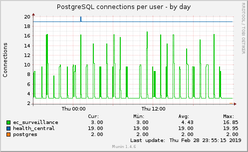 PostgreSQL connections per user