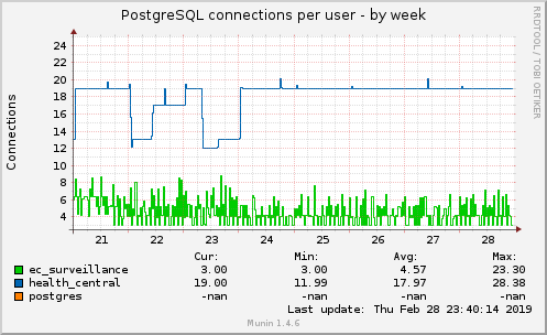 PostgreSQL connections per user