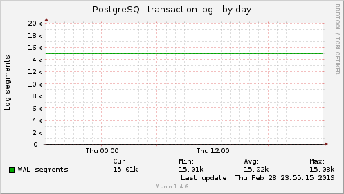 PostgreSQL transaction log