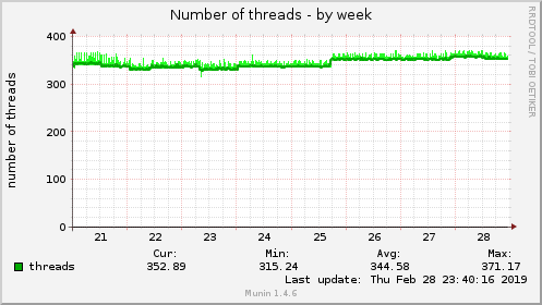 Number of threads