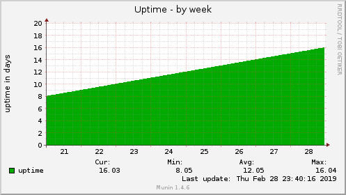 weekly graph