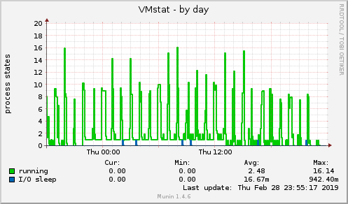 VMstat